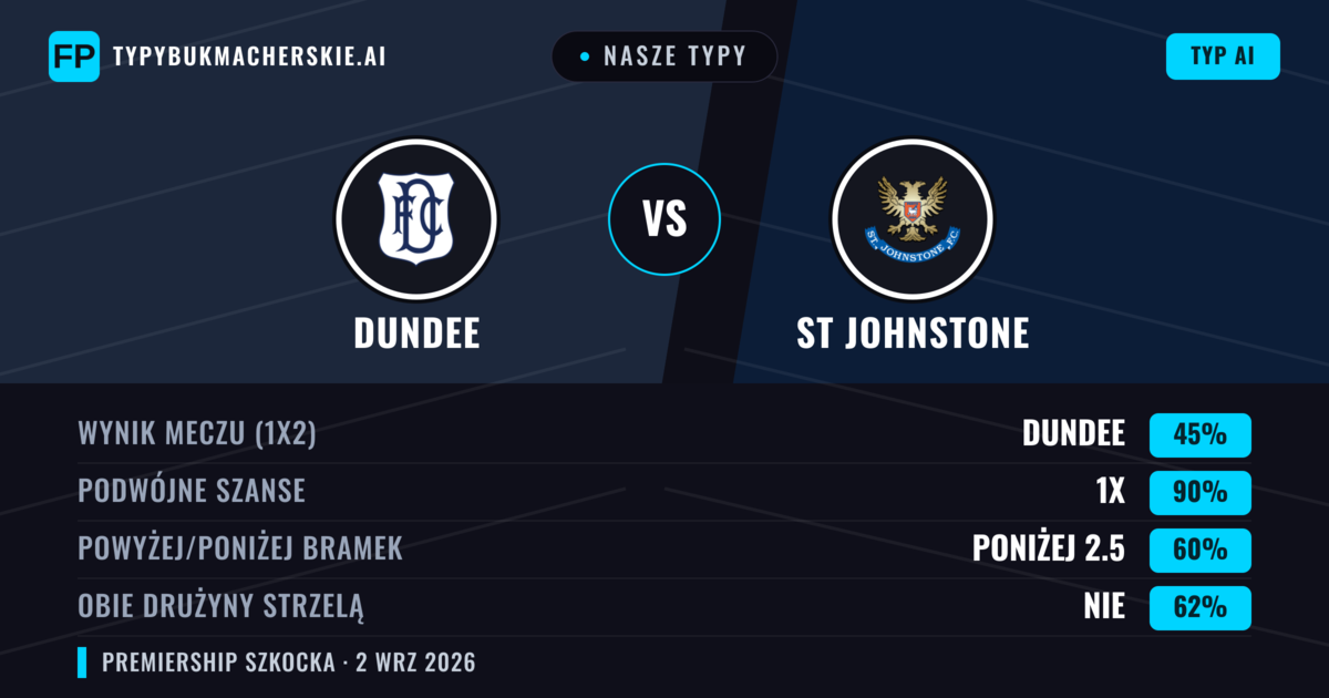 Nasze typy: Dundee vs St Johnstone — St Johnstone — Wygrana (39%); Powyżej 2.5; Obie drużyny strzelą: Tak