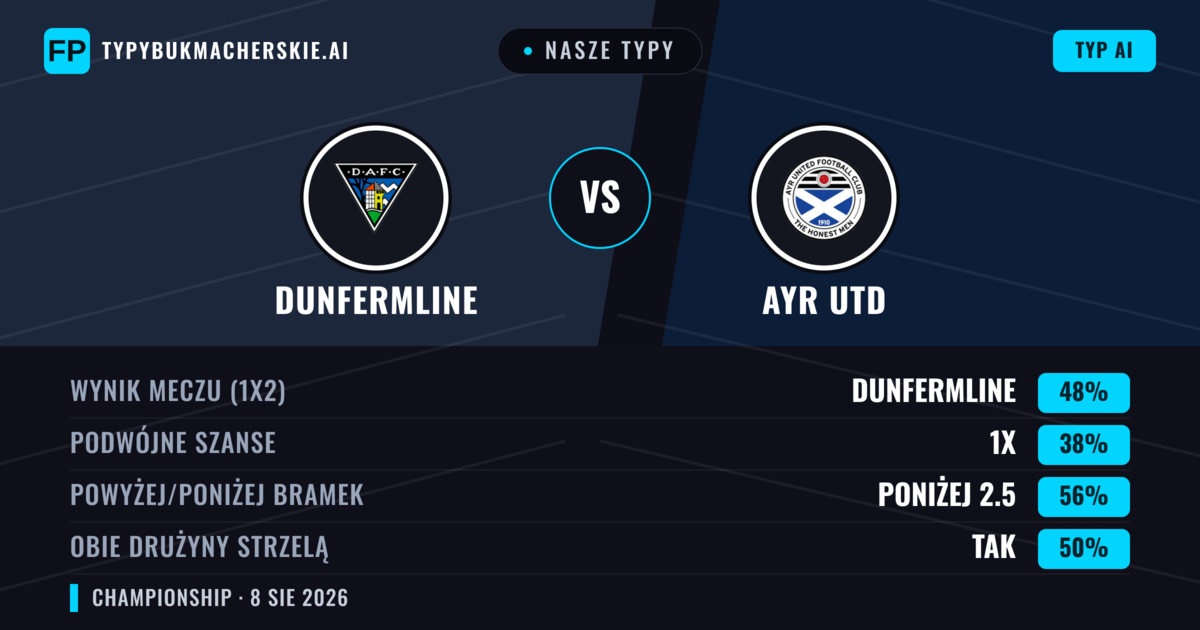 Nasze typy: Dunfermline vs Ayr Utd — Dunfermline — Wygrana (46%); Poniżej 2.5; Obie drużyny strzelą: Tak