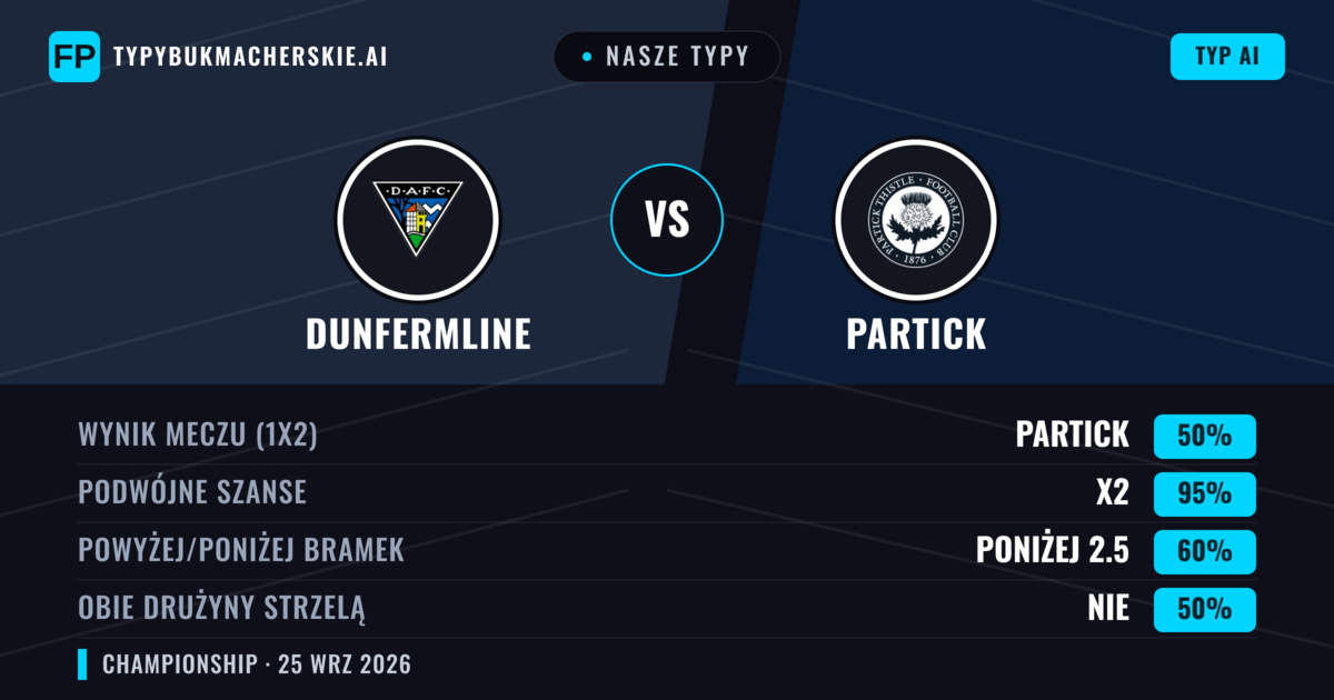 Nasze typy: Dunfermline vs Partick — Remis (50%); Poniżej 2.5; Obie drużyny strzelą: Nie