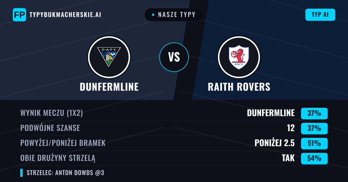Nasze typy: Dunfermline vs Raith Rovers — Dunfermline — Wygrana (38%); Poniżej 2.5; Obie drużyny strzelą: Tak