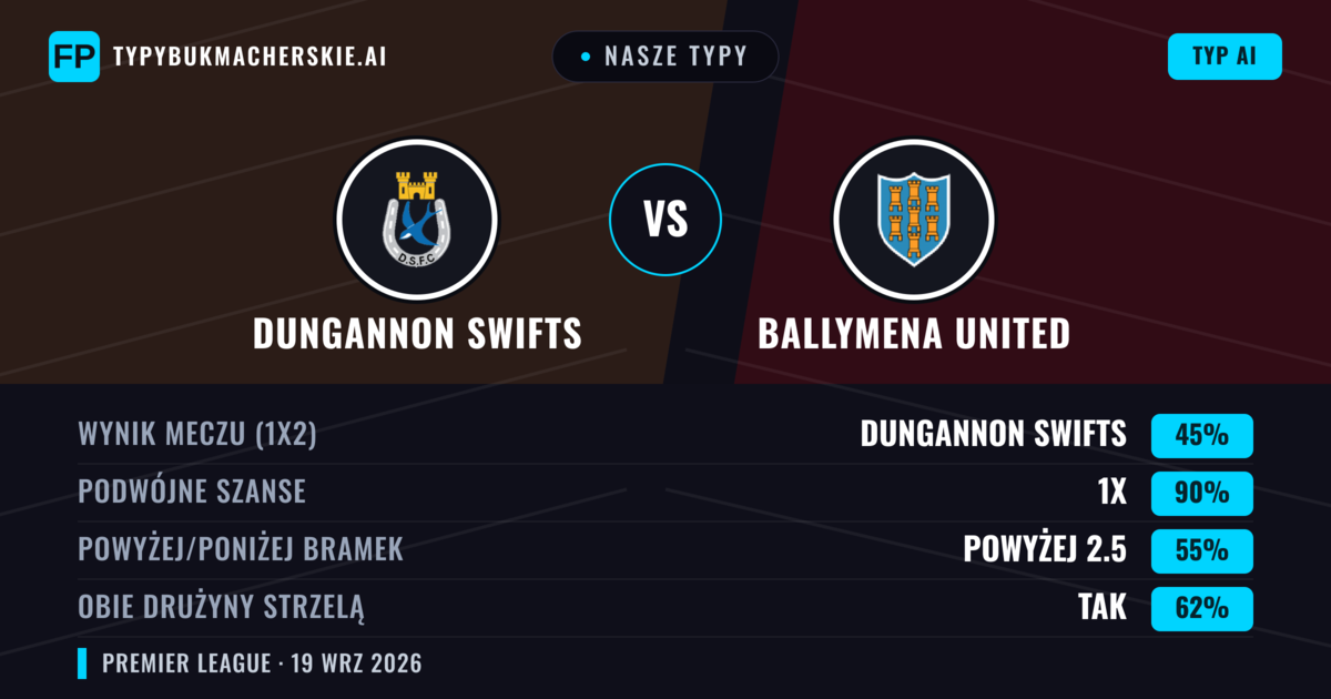 Nasze typy: Dungannon Swifts vs Ballymena United — Dungannon Swifts — Wygrana (44%); Powyżej 2.5; Obie drużyny strzelą: Tak