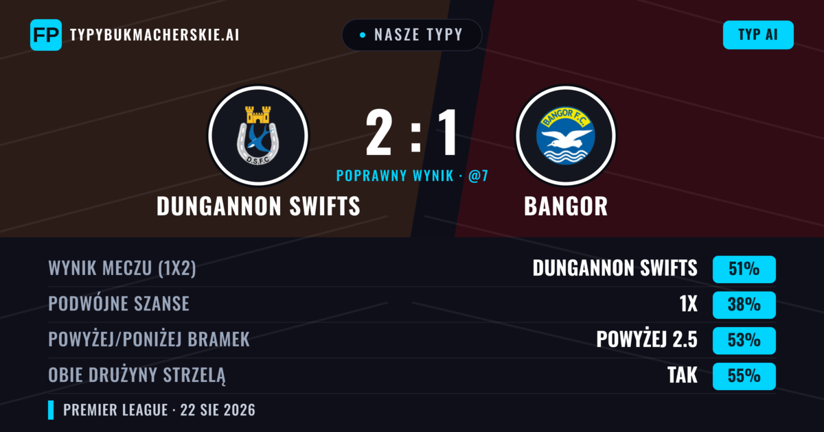 Nasze typy: Dungannon Swifts vs Bangor — Dungannon Swifts — Wygrana (55%); Powyżej 2.5; Obie drużyny strzelą: Tak