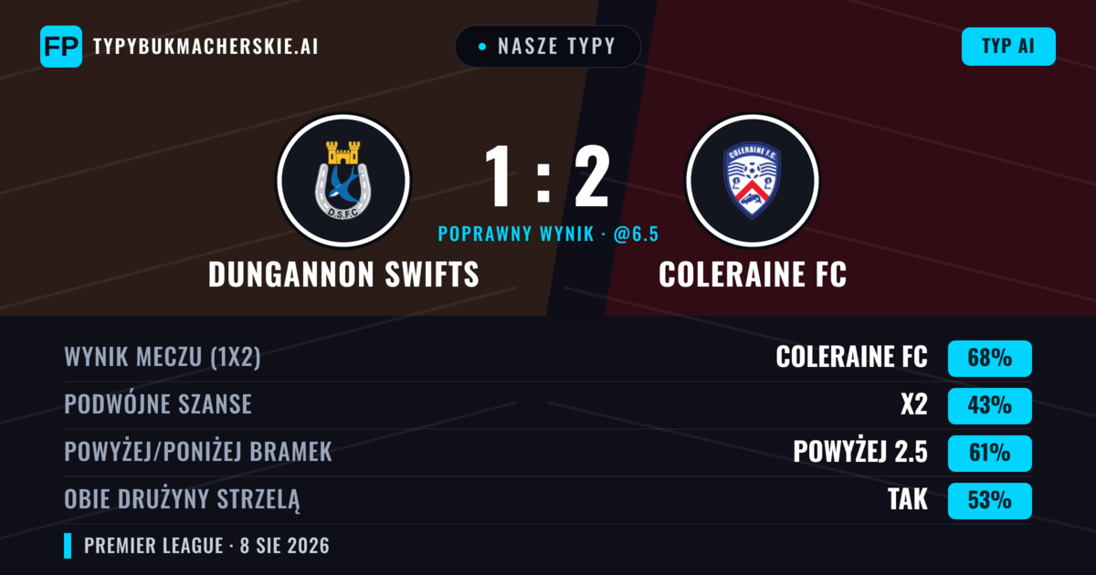 Nasze typy: Dungannon Swifts vs Coleraine FC — Coleraine FC — Wygrana (62%); Powyżej 2.5; Obie drużyny strzelą: Tak
