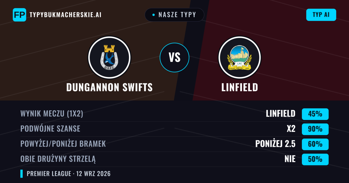 Nasze typy: Dungannon Swifts vs Linfield — Remis (45%); Poniżej 2.5; Obie drużyny strzelą: Nie
