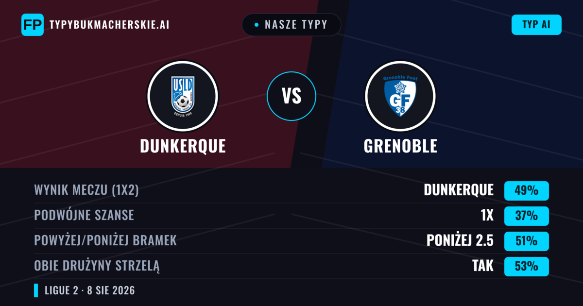 Nasze typy: Dunkerque vs Grenoble — Dunkerque — Wygrana (49%); Poniżej 2.5; Obie drużyny strzelą: Tak