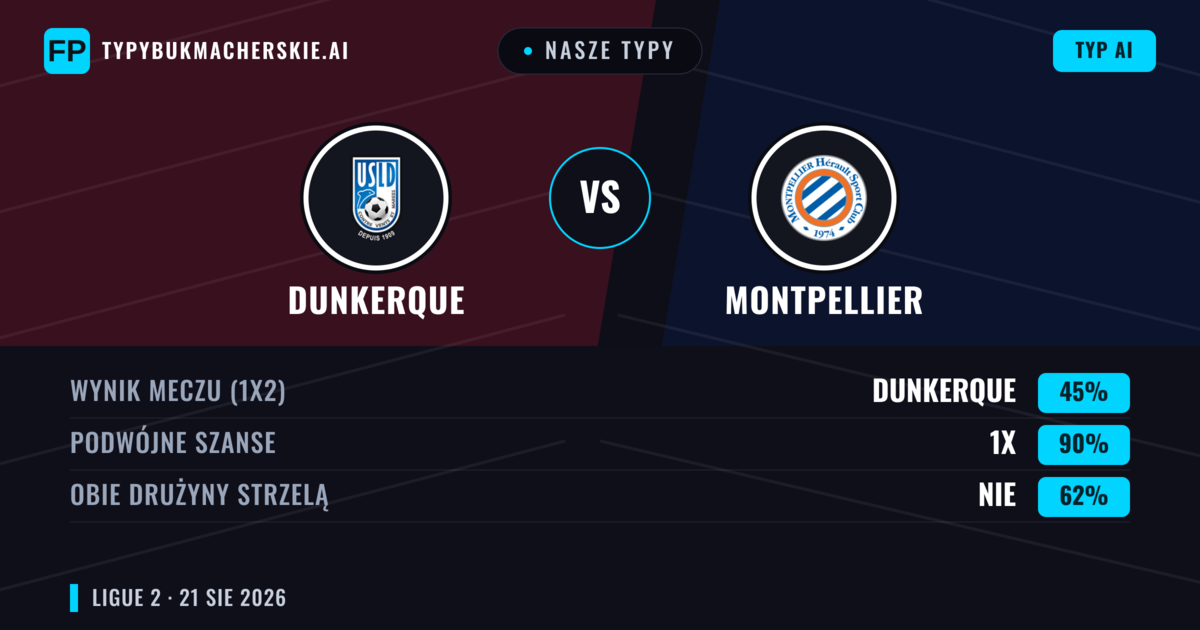 Nasze typy: Dunkerque vs Montpellier — Dunkerque — Wygrana (40%); Powyżej 2.5; Obie drużyny strzelą: Tak