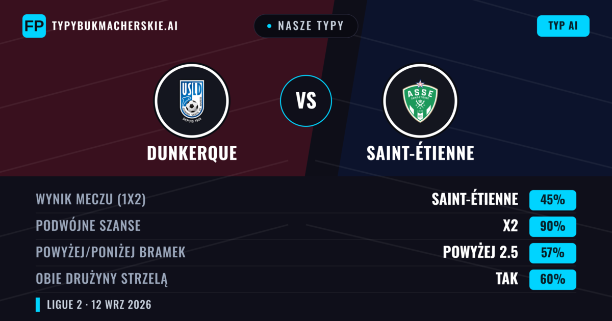 Nasze typy: Dunkerque vs Saint-Étienne — Remis (45%); Powyżej 2.5; Obie drużyny strzelą: Tak