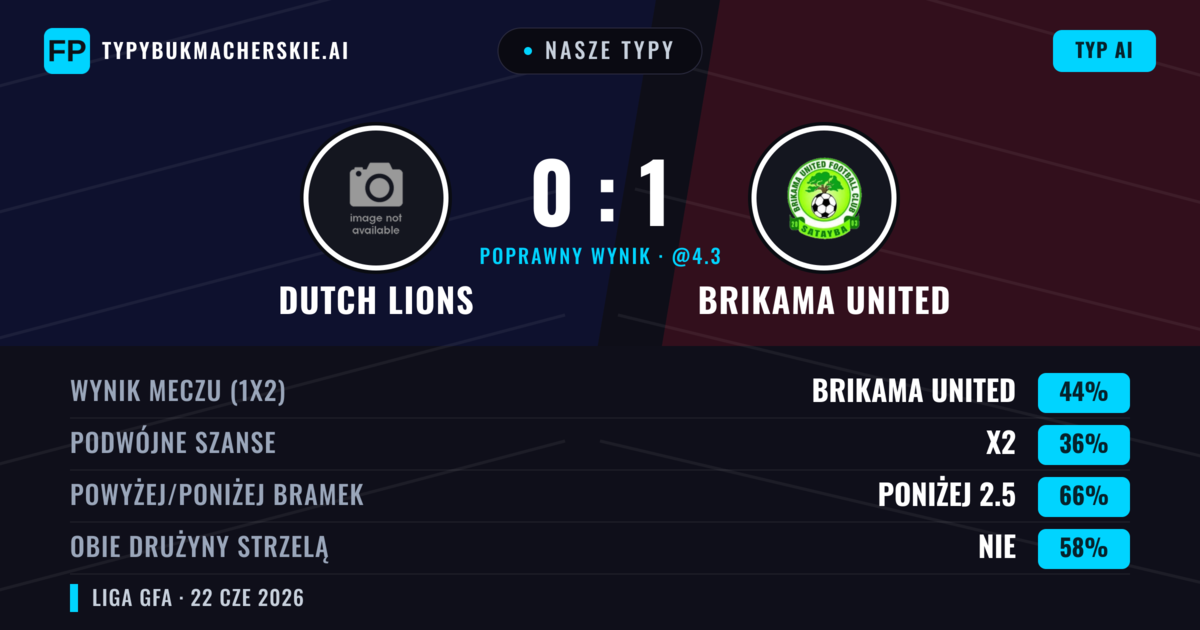 Nasze typy: Dutch Lions vs Brikama United — Brikama United — Wygrana (44%); Poniżej 2.5; Obie drużyny strzelą: Nie