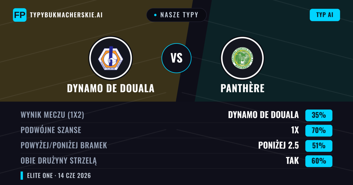 Nasze typy: Dynamo de Douala vs Panthère — Remis (35%); Poniżej 2.5; Obie drużyny strzelą: Tak