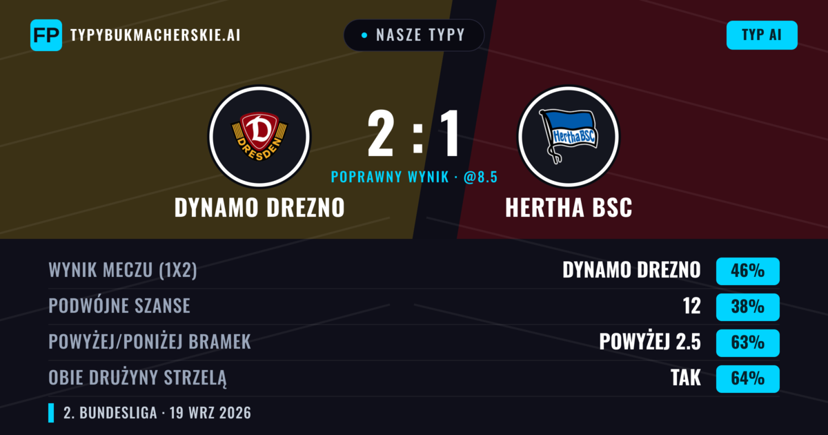 Nasze typy: Dynamo Drezno vs Hertha BSC — Hertha BSC — Wygrana (40%); Powyżej 2.5; Obie drużyny strzelą: Tak