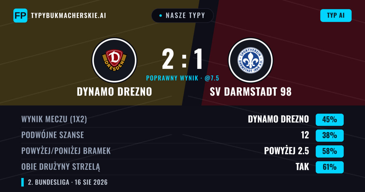 Nasze typy: Dynamo Drezno vs SV Darmstadt 98 — Dynamo Drezno — Wygrana (47%); Powyżej 2.5; Obie drużyny strzelą: Tak