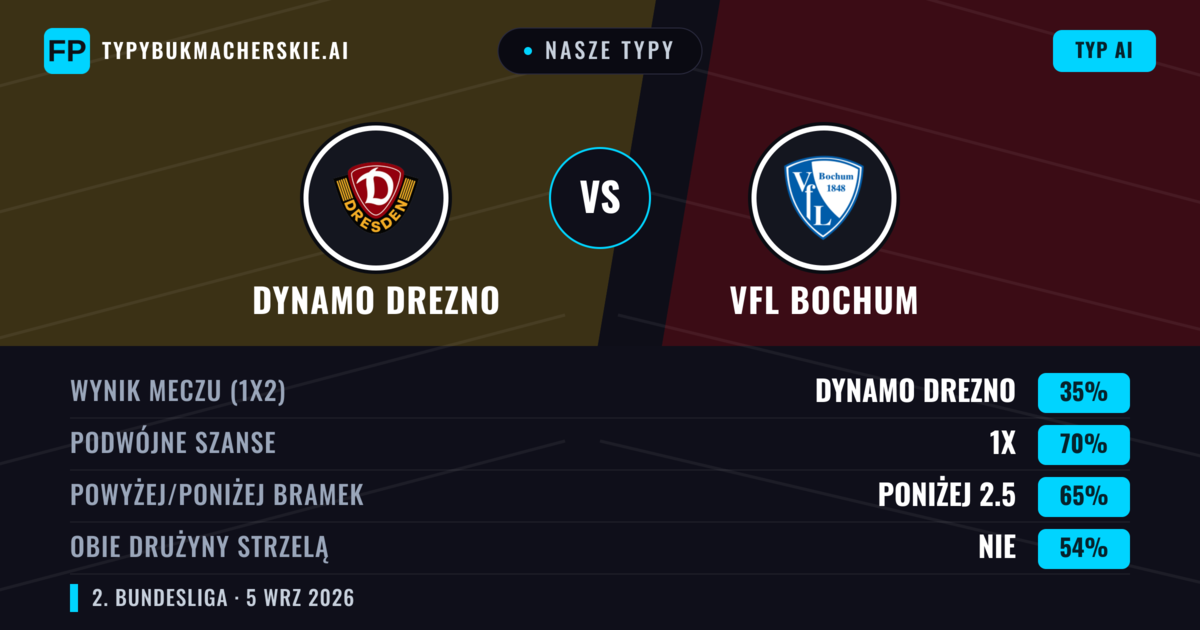 Nasze typy: Dynamo Drezno vs VfL Bochum — Dynamo Drezno — Wygrana (44%); Powyżej 2.5; Obie drużyny strzelą: Tak