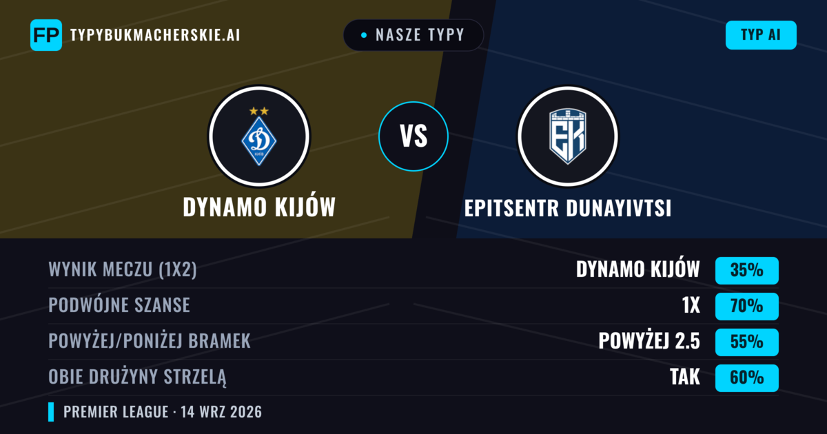 Nasze typy: Dynamo Kijów vs Epitsentr Dunayivtsi — Remis (35%); Powyżej 2.5; Obie drużyny strzelą: Tak