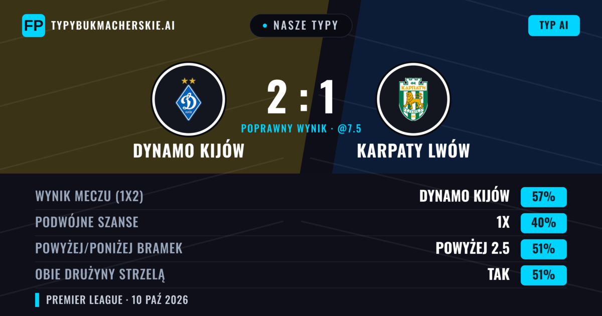 Nasze typy: Dynamo Kijów vs Karpaty Lwów — Dynamo Kijów — Wygrana (57%); Powyżej 2.5; Obie drużyny strzelą: Tak