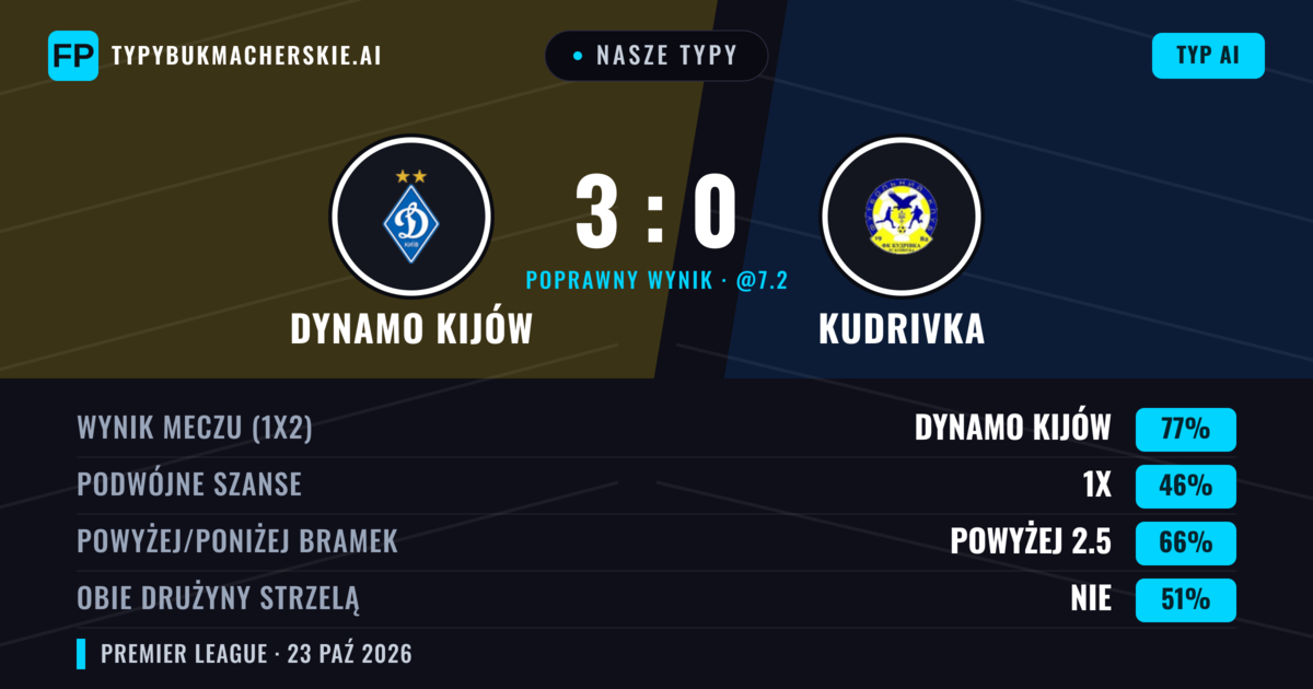 Nasze typy: Dynamo Kijów vs Kudrivka — Dynamo Kijów — Wygrana (78%); Powyżej 2.5; Obie drużyny strzelą: Nie