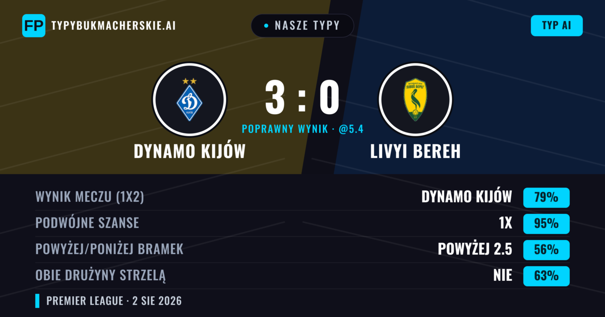 Nasze typy: Dynamo Kijów vs Livyi Bereh — Dynamo Kijów — Wygrana (79%); Powyżej 2.5; Obie drużyny strzelą: Nie