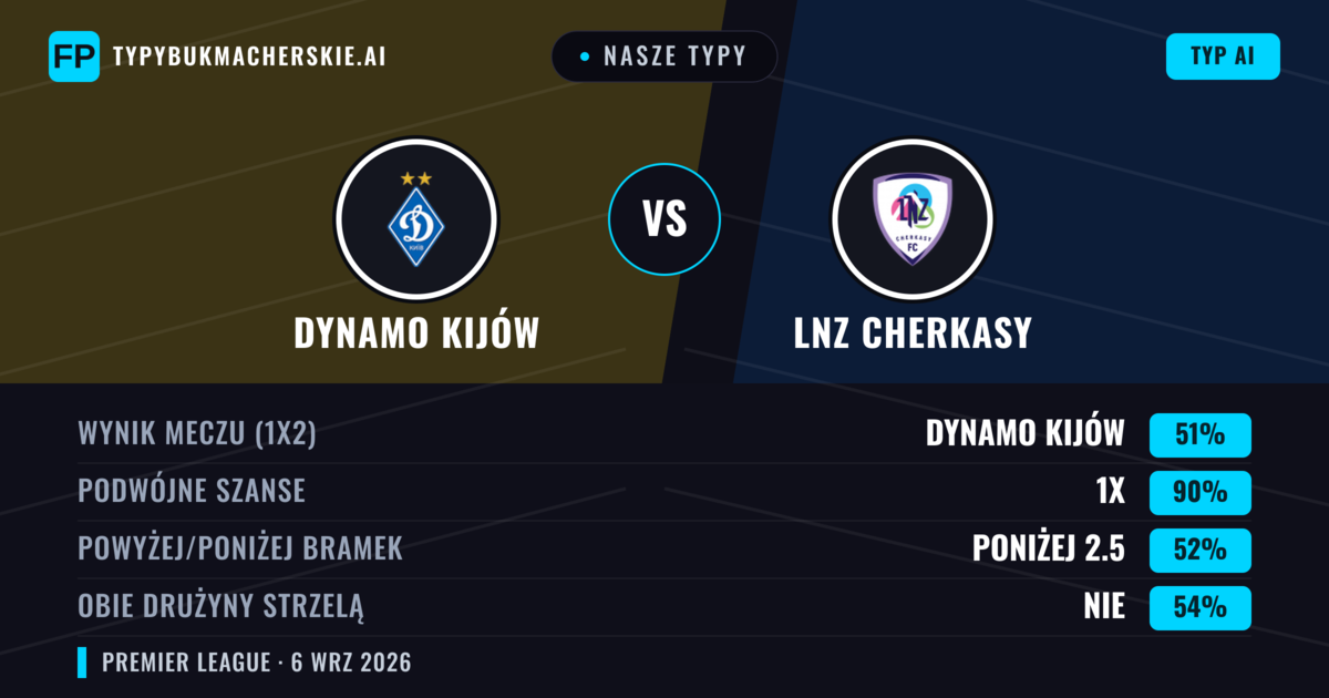 Nasze typy: Dynamo Kijów vs LNZ Cherkasy — Dynamo Kijów — Wygrana (50%); Poniżej 2.5; Obie drużyny strzelą: Nie