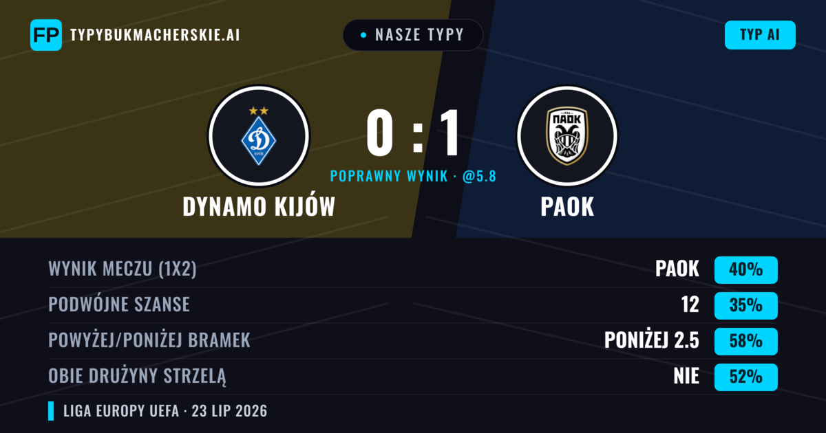 Nasze typy: Dynamo Kijów vs PAOK — PAOK — Wygrana (39%); Poniżej 2.5; Obie drużyny strzelą: Tak