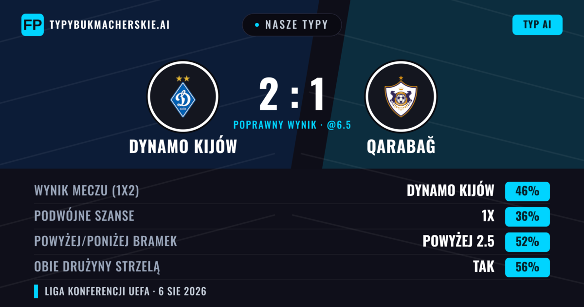 Nasze typy: Dynamo Kijów vs Qarabağ — Dynamo Kijów — Wygrana (43%); Powyżej 2.5; Obie drużyny strzelą: Tak