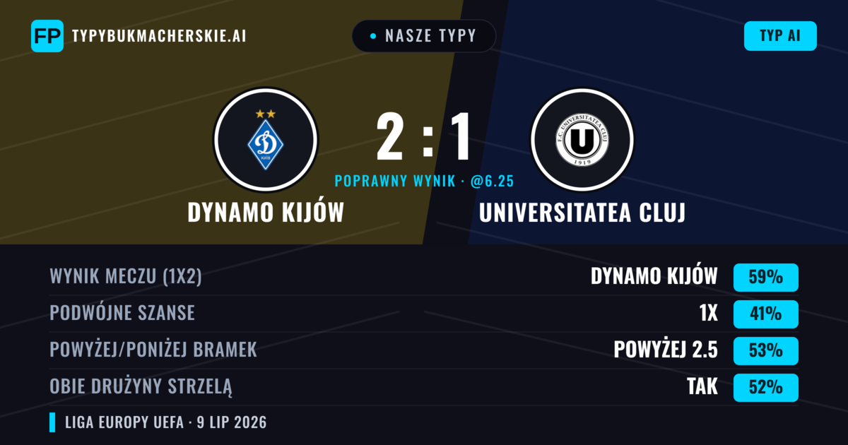 Nasze typy: Dynamo Kijów vs Universitatea Cluj — Dynamo Kijów — Wygrana (66%); Powyżej 2.5; Obie drużyny strzelą: Tak