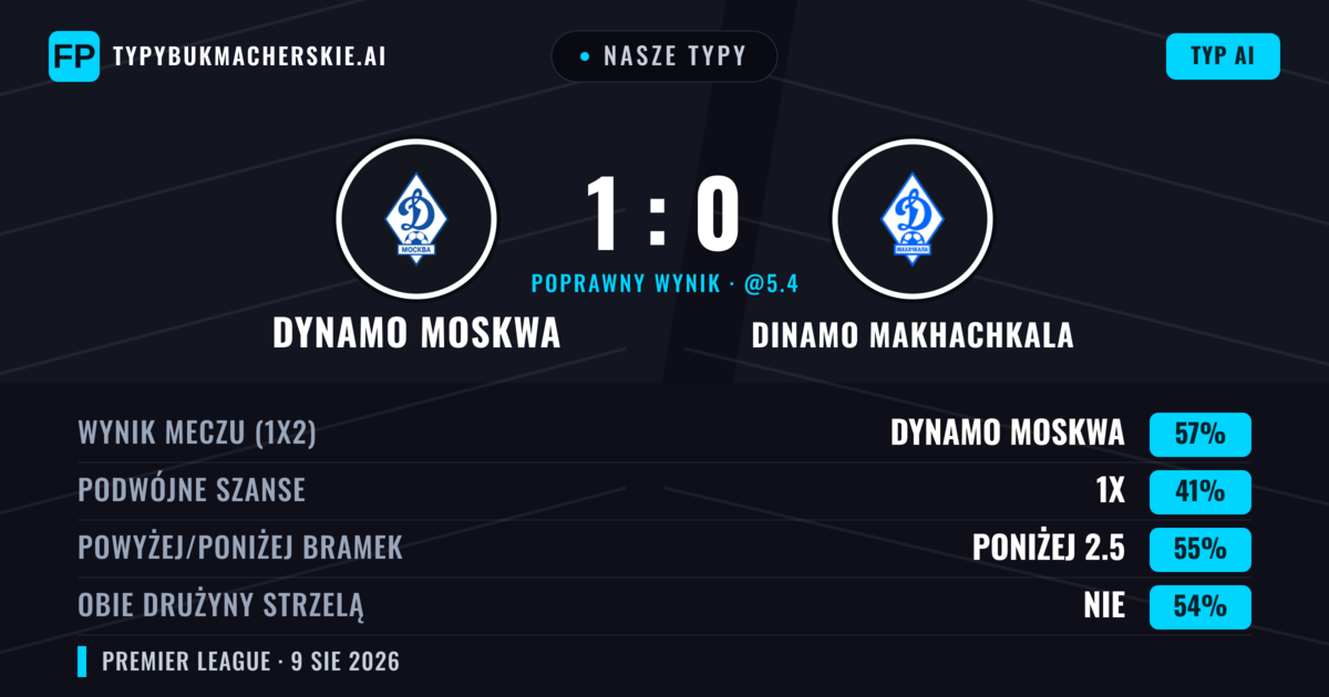 Nasze typy: Dynamo Moskwa vs Dinamo Makhachkala — Dynamo Moskwa — Wygrana (57%); Poniżej 2.5; Obie drużyny strzelą: Nie