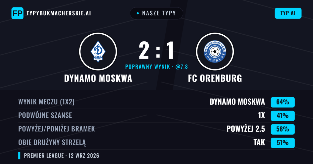 Nasze typy: Dynamo Moskwa vs FC Orenburg — Dynamo Moskwa — Wygrana (64%); Powyżej 2.5; Obie drużyny strzelą: Tak