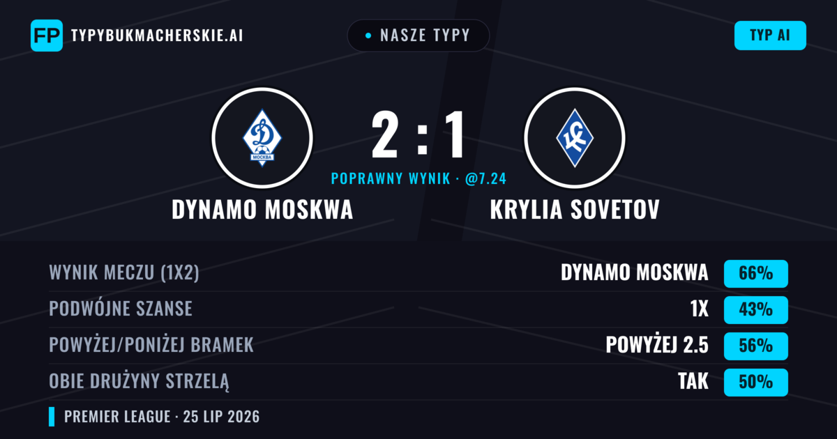 Nasze typy: Dynamo Moskwa vs Krylia Sovetov — Dynamo Moskwa — Wygrana (65%); Powyżej 2.5; Obie drużyny strzelą: Tak