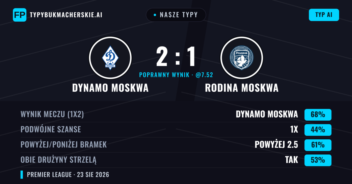Nasze typy: Dynamo Moskwa vs Rodina Moskwa — Dynamo Moskwa — Wygrana (70%); Powyżej 2.5; Obie drużyny strzelą: Tak