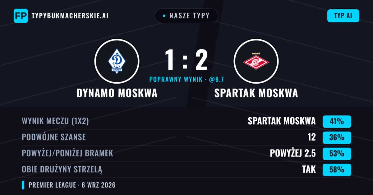 Nasze typy: Dynamo Moskwa vs Spartak Moskwa — Spartak Moskwa — Wygrana (41%); Powyżej 2.5; Obie drużyny strzelą: Tak