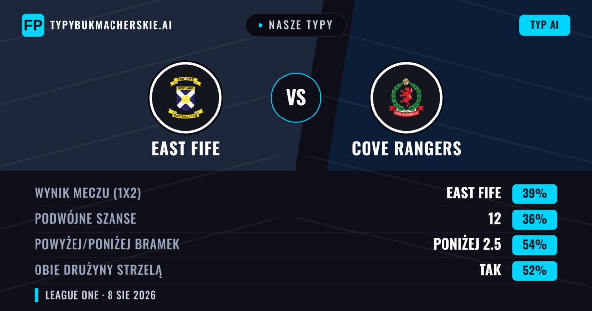 Nasze typy: East Fife vs Cove Rangers — East Fife — Wygrana (44%); Poniżej 2.5; Obie drużyny strzelą: Tak