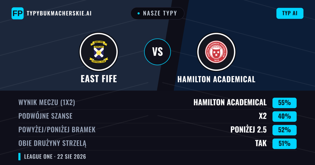 Nasze typy: East Fife vs Hamilton Academical — Hamilton Academical — Wygrana (49%); Poniżej 2.5; Obie drużyny strzelą: Tak