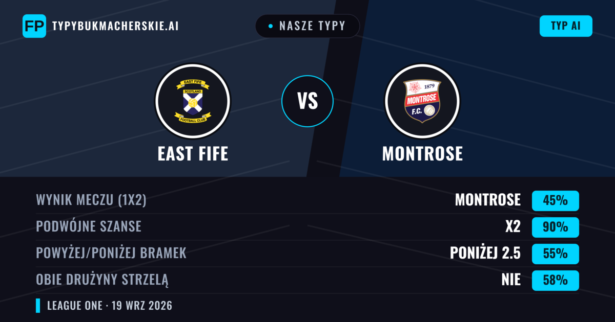 Nasze typy: East Fife vs Montrose — East Fife — Wygrana (40%); Poniżej 2.5; Obie drużyny strzelą: Tak