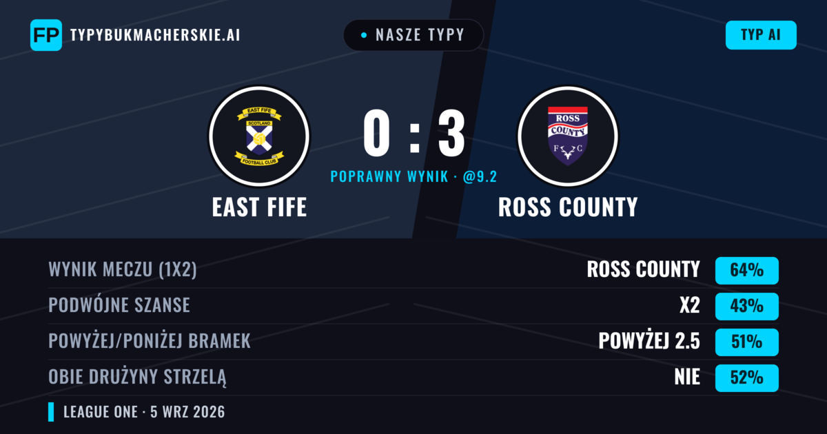Nasze typy: East Fife vs Ross County — Ross County — Wygrana (65%); Powyżej 2.5; Obie drużyny strzelą: Nie