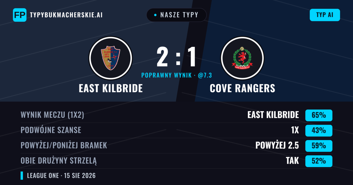 Nasze typy: East Kilbride vs Cove Rangers — East Kilbride — Wygrana (66%); Powyżej 2.5; Obie drużyny strzelą: Tak