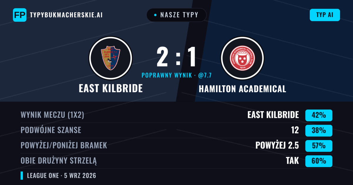 Nasze typy: East Kilbride vs Hamilton Academical — East Kilbride — Wygrana (42%); Powyżej 2.5; Obie drużyny strzelą: Tak