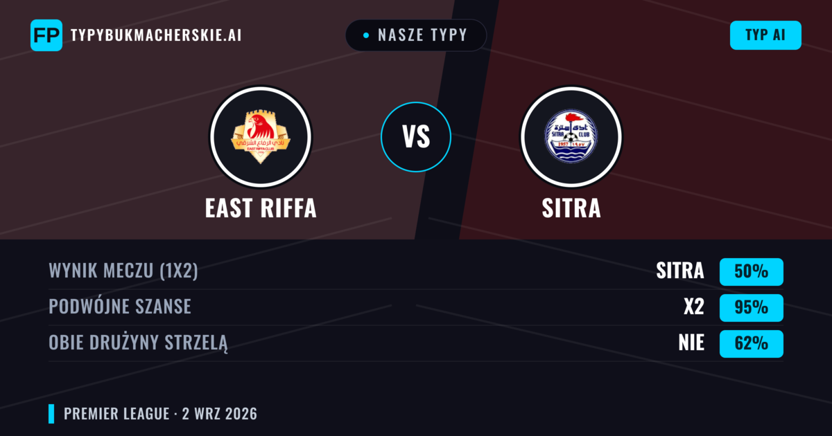 Nasze typy: East Riffa vs Sitra — Sitra — Wygrana (46%); Poniżej 2.5; Obie drużyny strzelą: Nie