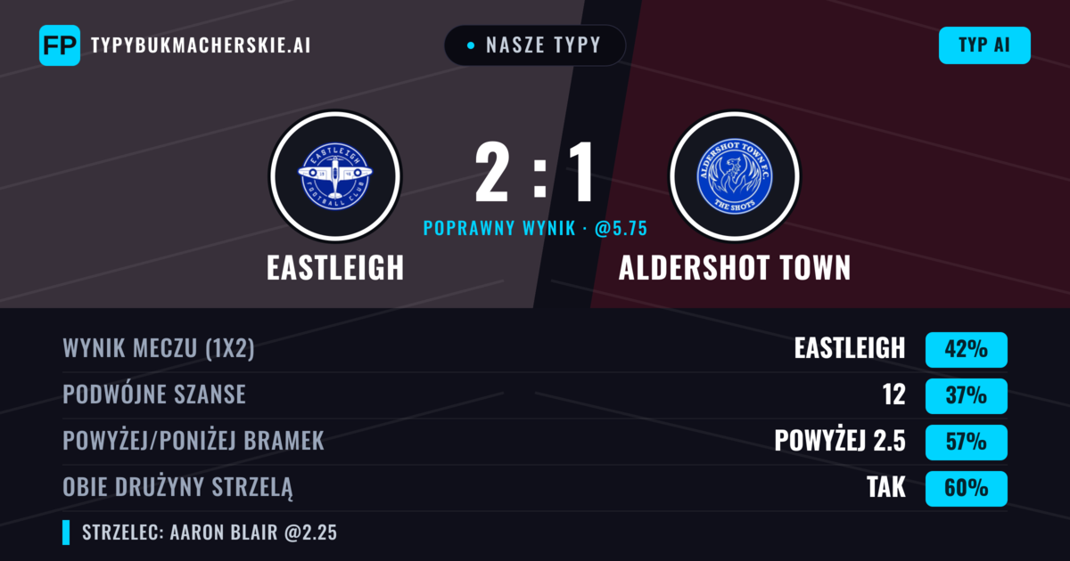 Nasze typy: Eastleigh vs Aldershot Town — Eastleigh — Wygrana (42%); Powyżej 2.5; Obie drużyny strzelą: Tak