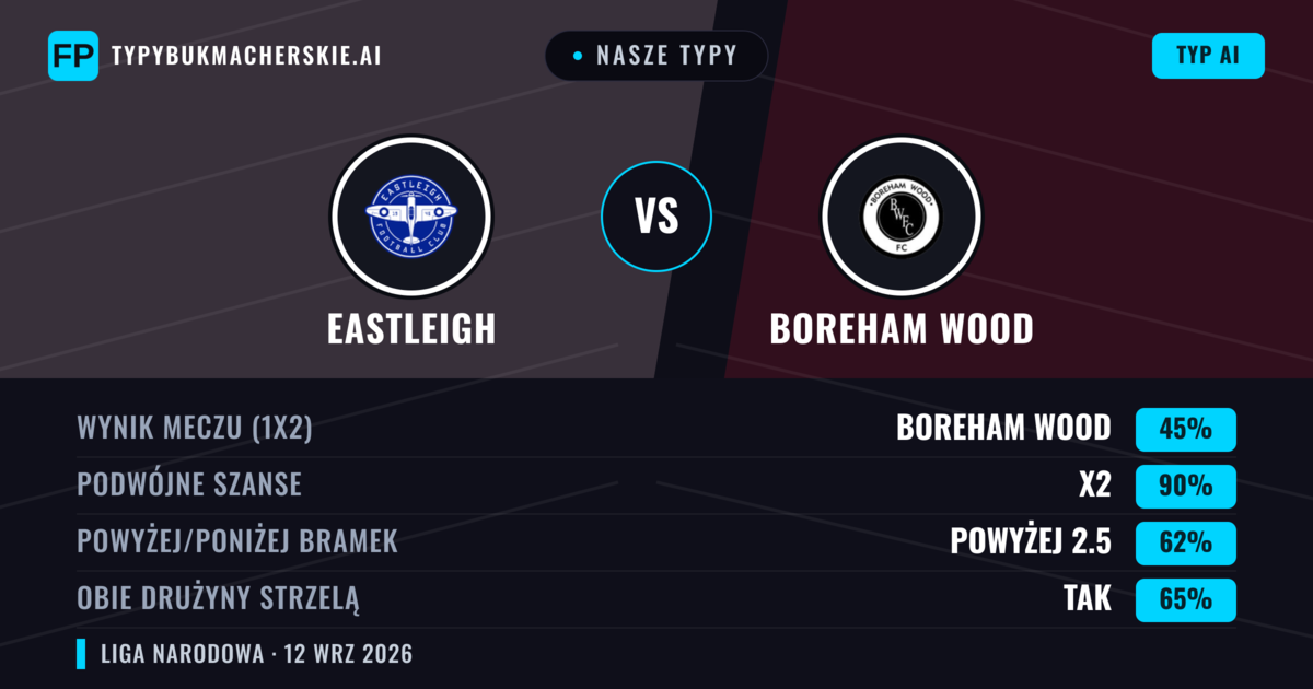 Nasze typy: Eastleigh vs Boreham Wood — Remis (45%); Powyżej 2.5; Obie drużyny strzelą: Tak