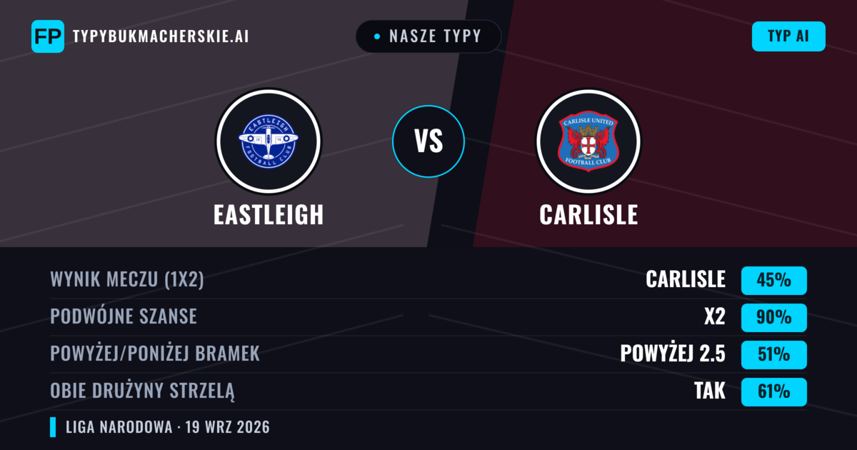 Nasze typy: Eastleigh vs Carlisle — Carlisle — Wygrana (55%); Powyżej 2.5; Obie drużyny strzelą: Tak