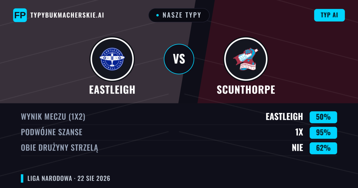 Nasze typy: Eastleigh vs Scunthorpe — Scunthorpe — Wygrana (48%); Powyżej 2.5; Obie drużyny strzelą: Tak