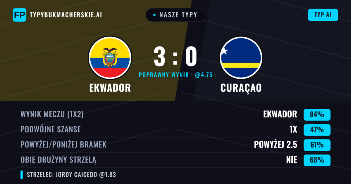 Nasze typy: Ekwador vs Curaçao — Ekwador — Wygrana (84%); Powyżej 2.5; Obie drużyny strzelą: Nie