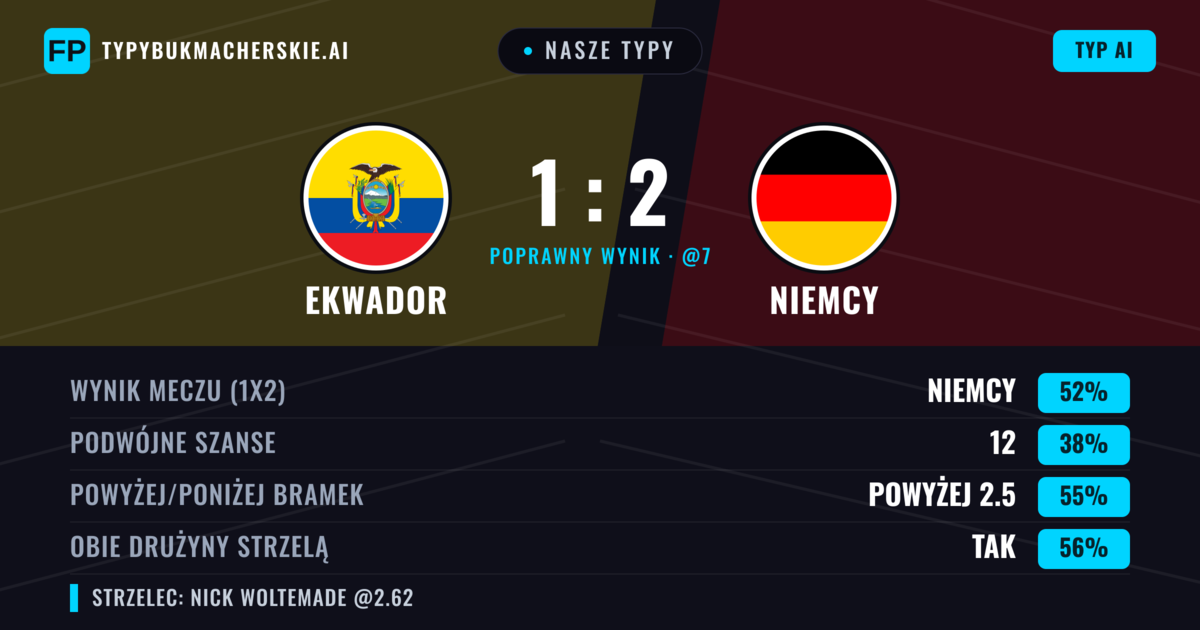 Nasze typy: Ekwador vs Niemcy — Niemcy — Wygrana (53%); Powyżej 2.5; Obie drużyny strzelą: Tak