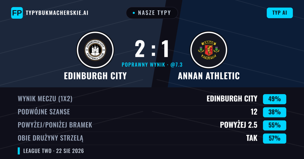 Nasze typy: Edinburgh City vs Annan Athletic — Edinburgh City — Wygrana (41%); Powyżej 2.5; Obie drużyny strzelą: Tak