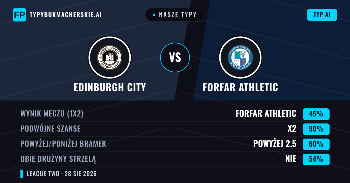 Nasze typy: Edinburgh City vs Forfar Athletic — Edinburgh City — Wygrana (55%); Powyżej 2.5; Obie drużyny strzelą: Tak