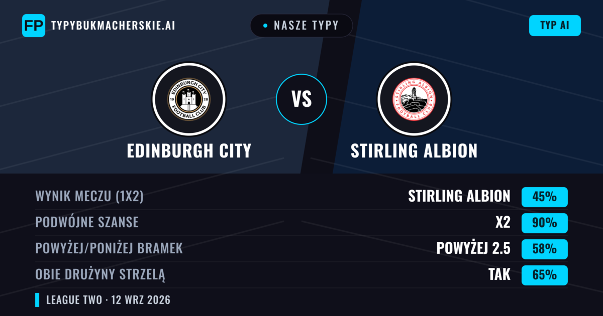 Nasze typy: Edinburgh City vs Stirling Albion — Remis (45%); Powyżej 2.5; Obie drużyny strzelą: Tak