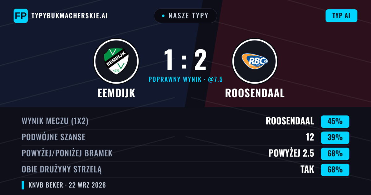 Nasze typy: Eemdijk vs Roosendaal — Roosendaal — Wygrana (46%); Powyżej 2.5; Obie drużyny strzelą: Tak