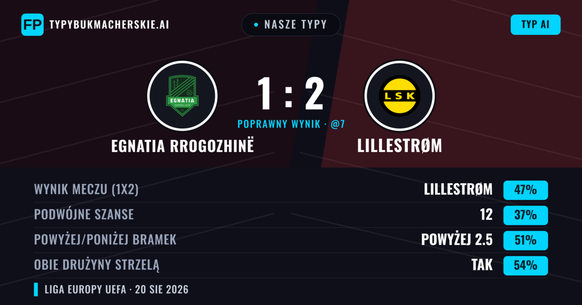 Nasze typy: Egnatia Rrogozhinë vs Lillestrøm — Lillestrøm — Wygrana (45%); Powyżej 2.5; Obie drużyny strzelą: Tak