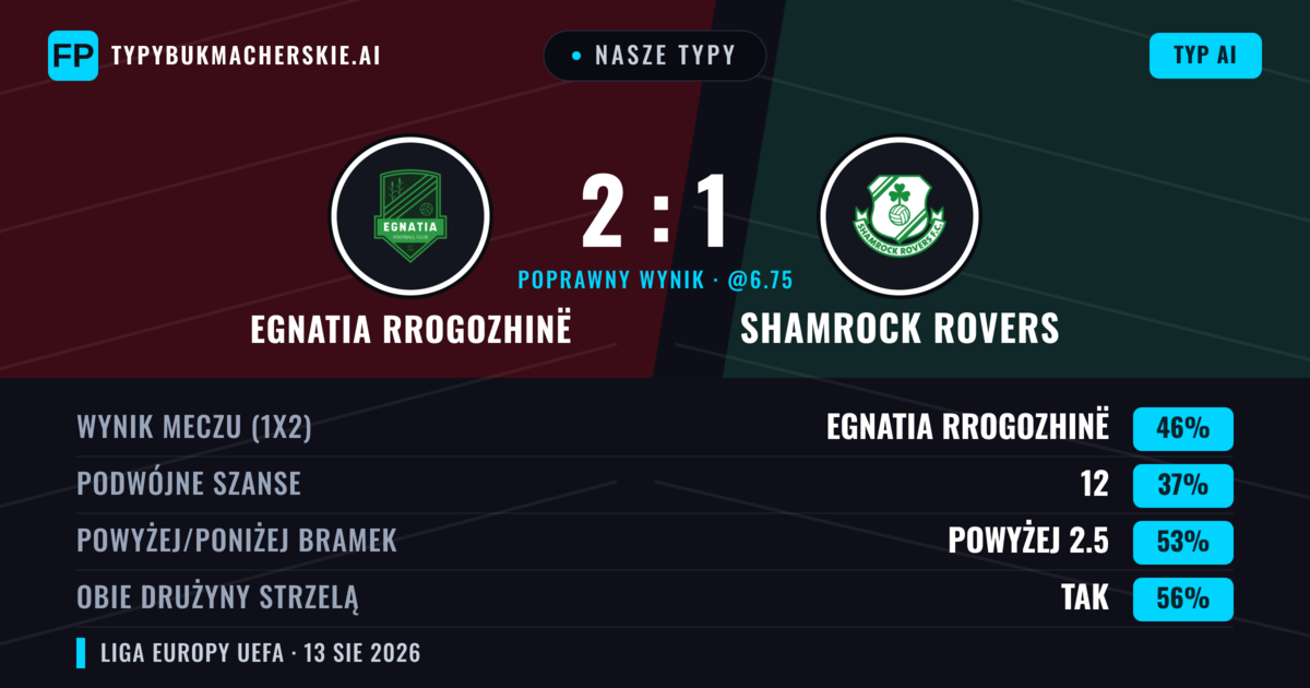 Nasze typy: Egnatia Rrogozhinë vs Shamrock Rovers — Egnatia Rrogozhinë — Wygrana (45%); Powyżej 2.5; Obie drużyny strzelą: Tak