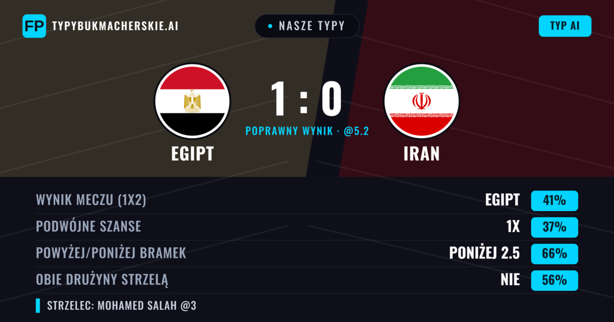Nasze typy: Egipt vs Iran — Egipt — Wygrana (41%); Poniżej 2.5; Obie drużyny strzelą: Nie