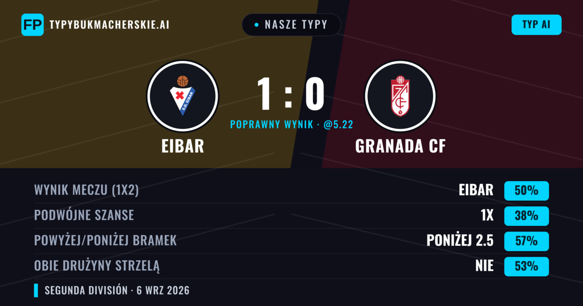 Nasze typy: Eibar vs Granada CF — Eibar — Wygrana (50%); Poniżej 2.5; Obie drużyny strzelą: Nie
